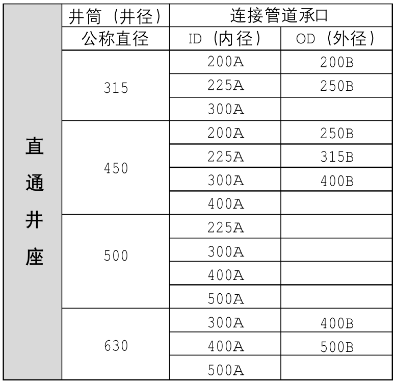 直通井座